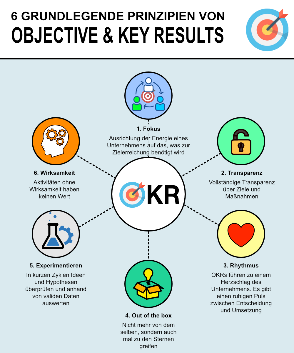 research objectives deutsch